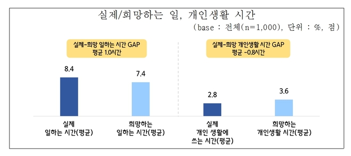 소상공인 10명 중 8명은 ‘일과 생활의 균형’을 중요하게 여기는 것으로 나타났다. 사진은 소상공인이 희망하는 일과 개인시간을 보여주는 표이다. 2024.9.2 /중기중앙회 제공