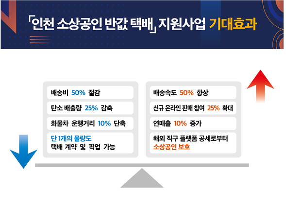 소상공인 반값택배 지원사업 기대효과 2024.9.2/인천시 제공