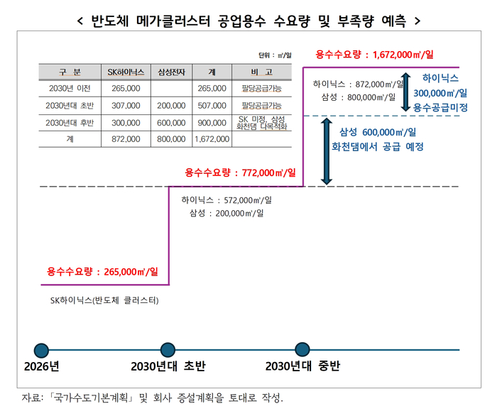 반도체 메가클러스터 공업용수 수요량 및 부족량 예측. /경기도 제공