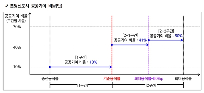 공공기여율 도표. /성남시 제공