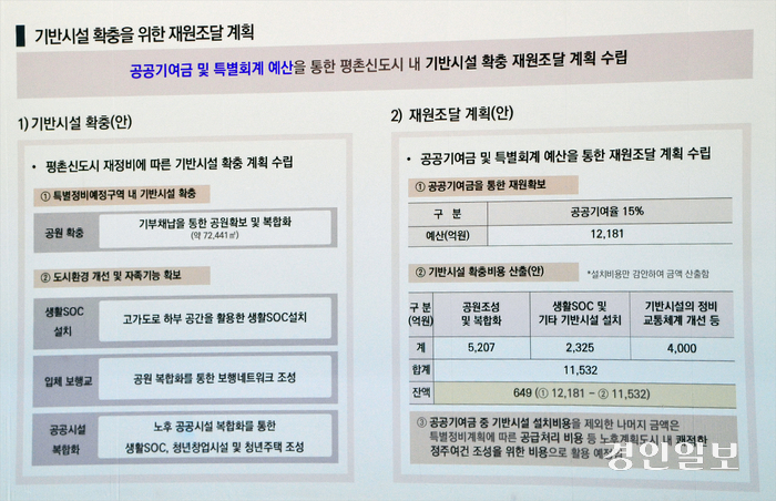 지난 10일 저녁 안양시청에서 진행된 ‘평촌신도시 정비기본계획(안) 주민설명회’에서 시측이 제시한 평촌신도시 기반시설 확충(안) 및 재원조달 계획(안).  공공기여 비율 15% 산정의 근거가 담겼다.  2024.9.10  안양/박상일기자 metro@kyeongin.com