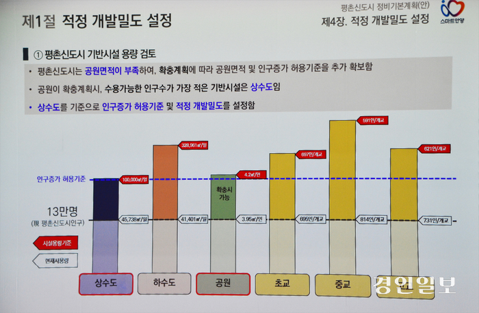 지난 10일 저녁 안양시청에서 진행된 ‘평촌신도시 정비기본계획(안) 주민설명회’에서 안양시가 제시한 평촌신도시 기반시설 용량 관련 내용. 시는 평촌신도시의 공원과 상수도 시설이 크게 부족하다고 밝혔다.  2024.9.10  안양/박상일기자 metro@kyeongin.com