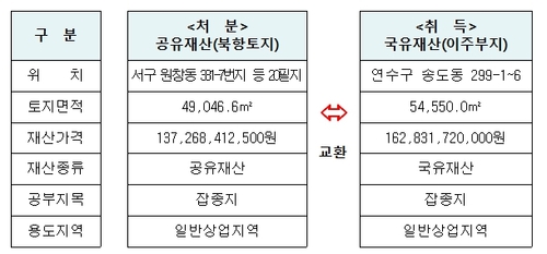 국공유지 1단계 토지교환 개요