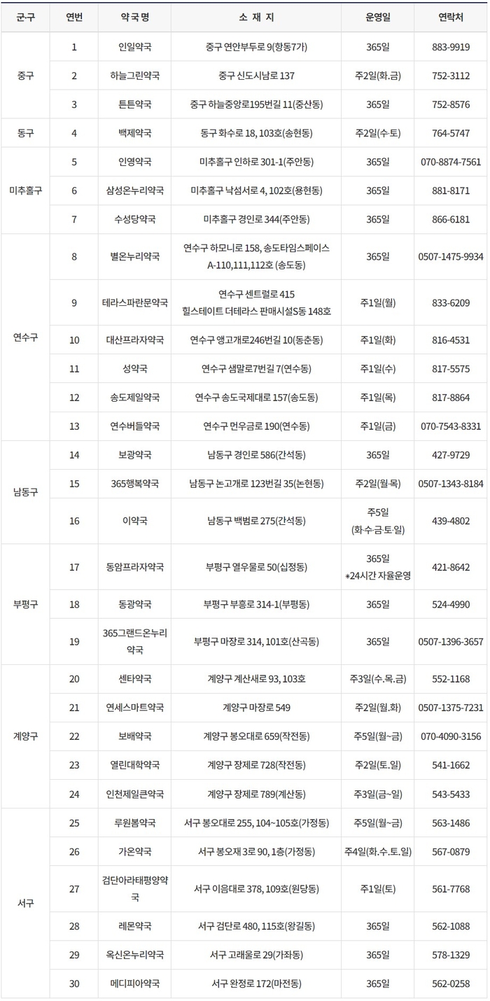 공공심야약국 총 30곳(365일 13곳, 요일제 17곳), 운영시간: 밤10시~새벽 1시 ⁕ 평일 24시간 연장(자율)운영 1곳. /인천시 제공