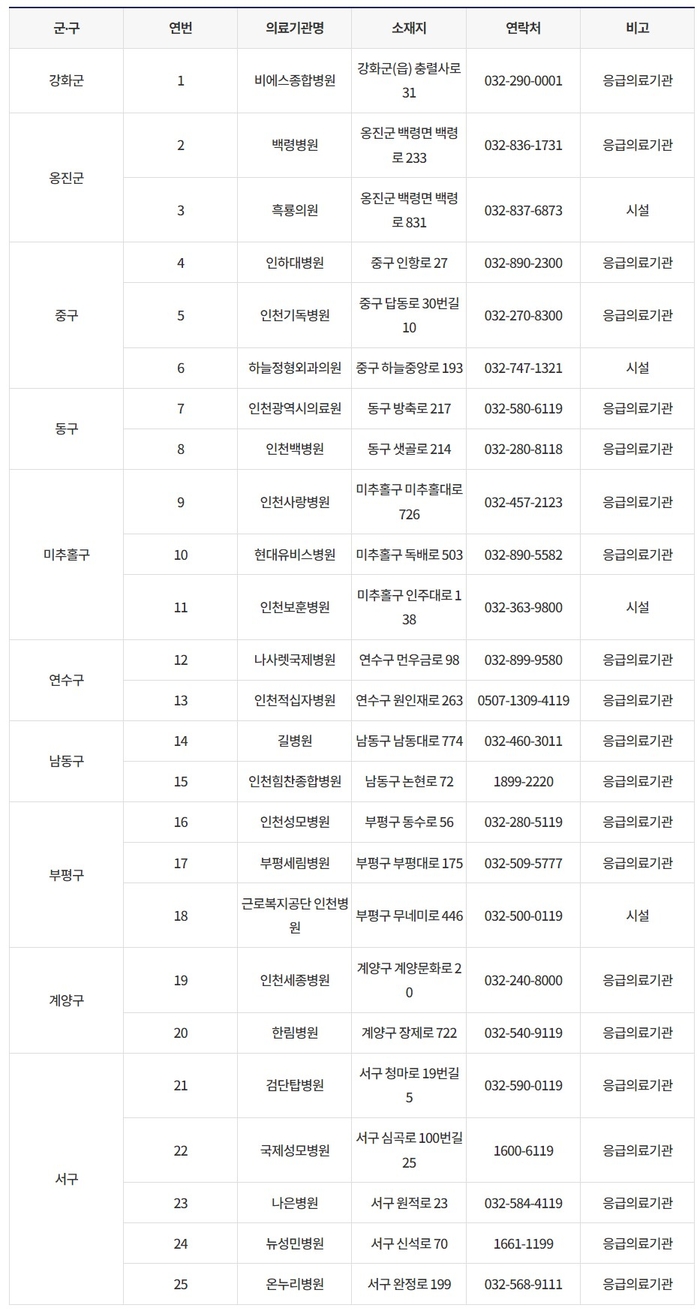 응급의료기관 및 시설(25개소) 현황(365일 24시간 응급실 운영) /인천시 제공