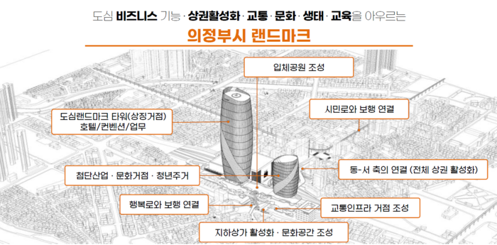 의정부시가 발표한 의정부역세권개발 마스터플랜.  비즈니스 문화관광 허브이자, 단절된 도심을 연결하는 랜드마크를 지향한다. /의정부시 제공