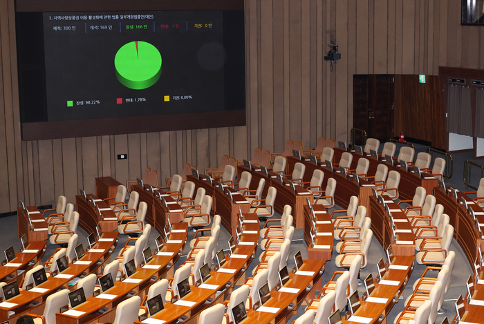 19일 국회 본회의에서 국민의힘 의원들이 불참한 가운데 지역사랑상품권법이 통과되고 있다. 2024.9.19  / 연합뉴스