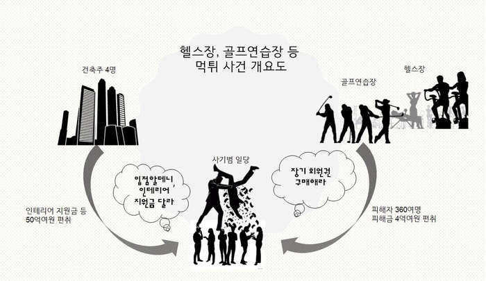 평택과  시흥, 화성, 충남 천안 등의 신축상가 건축주를 상대로 사기 범행을 벌인 A씨의 범죄 사건개요도. /평택경찰서 제공