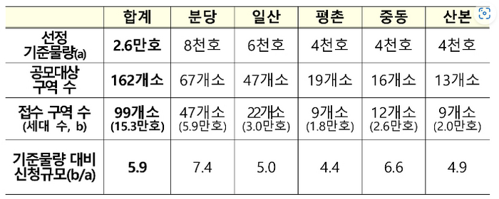 1기 신도시 정비 선도지구 공모 신청 접수 결과. /국토교통부 제공