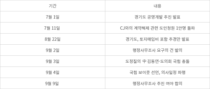 K-컬처밸리 행정사무조사 관련 경기도와 경기도의회 여야의 갈등 일지