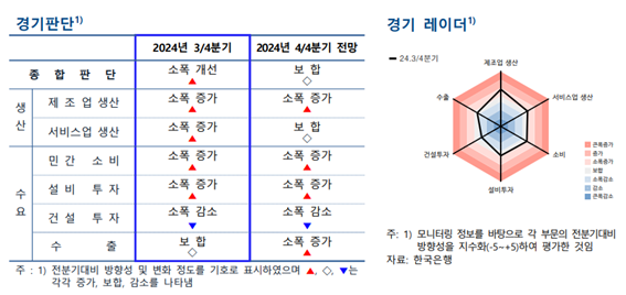 2024년 9월 경기도 지역경제보고서 종합 판단 결과 표. 2024.10.3 /한국은행 경기본부 제공