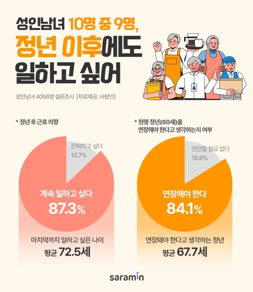 성인남녀 10명 중 9명은 은퇴 후에도 일을 하고 싶어하는 것으로 나타났다. 2024.10.14 /사람인 제공