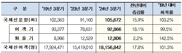 인천공항 3분기 여객 실적 비교