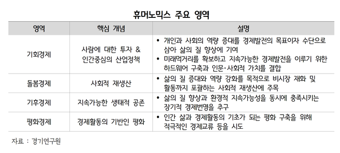 경기연구원 “경기도, 인간 중심의 ‘휴머노믹스 전략’ 필요”. /경기도 제공