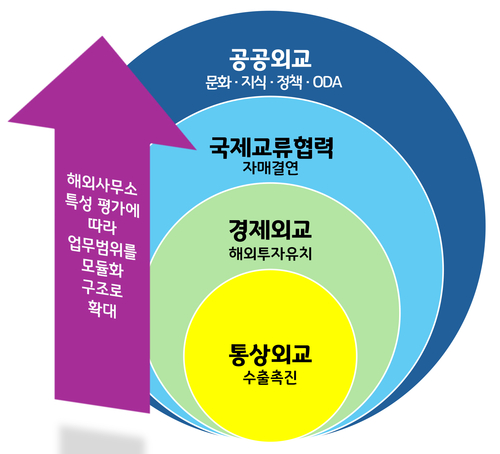 경기연구원이 “경기도형 지방외교로 지역경제 발전시켜야한다”고 제안했다. /경기도 제공