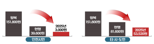 인천 아이 바다패스 개요