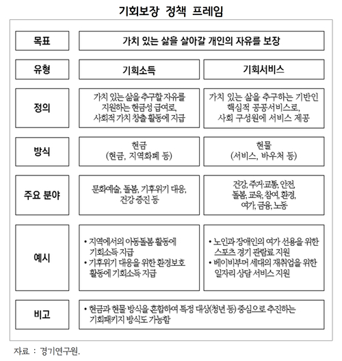 경기연구원이 기회소득을 비롯한 경기도 기회보장 정책의 체계화 방안을 담은 ‘경기도 기회보장 정책 체계화 방안 연구’ 보고서를 발간했다. /경기도 제공