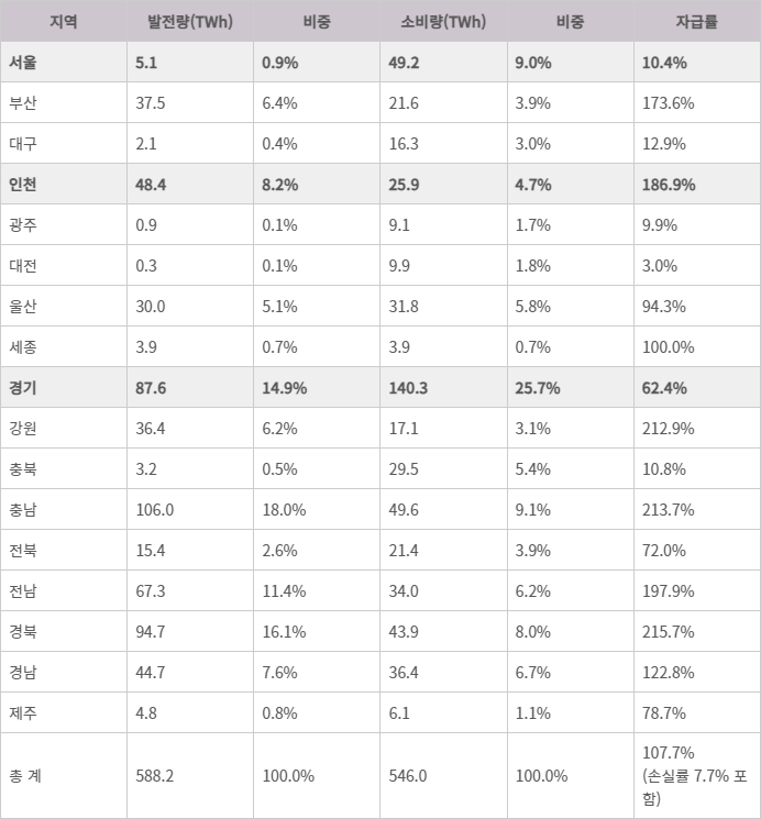 2023년  지자체별  전력  자급률. /한국전력공사 제공