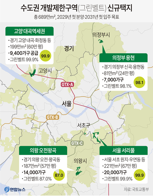 국토교통부는 서울 서초를 포함한 수도권 지역 4곳에서 그린벨트 일부를 해제하는 등의 방법으로 689만㎡(208만평)의 신규 택지를 조성해 주택 5만가구를 공급하겠다고 5일 밝혔다. 신규 택지 후보지는 ▲ 서울 서초 서리풀지구 221만㎡(2만가구) ▲ 경기도 고양 대곡 역세권 지식융합단지 199만㎡(9천400가구) ▲ 경기도 의정부 용현 81만㎡(7천가구) ▲ 경기도 의왕 오전왕곡 187만㎡(1만4천가구)이다. /연합뉴스