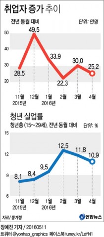 '청년 구직난' 4월 청년실업률 10.9% '역대 최고'… 취업자증가 다시 하락