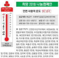 희망 2018 나눔캠페인… 인천 사랑의 온도 97.6℃