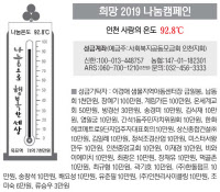 [희망 2019 나눔캠페인]인천 사랑의 온도  92.8℃