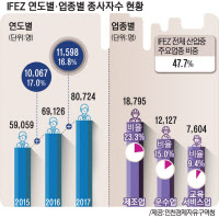 [인천경제청 2017년 실태조사]IFEZ 매출 58조 '도소매·제조업' 성장주도