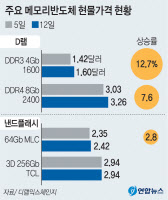 공급 충분한데… '메모리 값' 급등