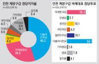 [4·15총선 여론조사·인천 계양구갑]'철옹성' 다시 지키는 유동수… '정권심판론' 앞세운 이중재