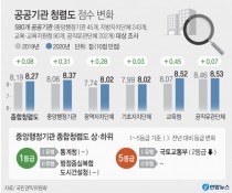 '올해 청렴도' 경기도, 인천시 나란히 3등급…경기 하락, 인천 동일