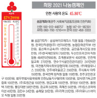 [희망 2021 나눔캠페인]인천 사랑의 온도 45.80℃