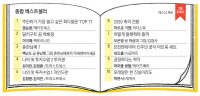 '주린이가 가장 알고 싶은 최다 질문 TOP 77' '달러구트 꿈 백화점' 1·2위 유지