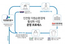 인천항 해양쓰레기 줄이고 자원순환체계 구축… 인천항만공사·국적선사·화학·의류기업 '맞손'