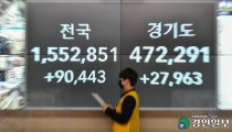 경기도 확진자 하루새 1만명 폭증, 2만7963명… 재택치료 7만7천명