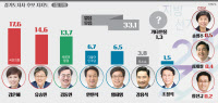 [경기도지사 여론조사] 김은혜·유승민·김동연 '선두 접전'