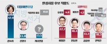 [안성시장 여론조사] 민주 김보라 42.9% '독주'… 국힘 이영찬-천동현 '양강구도'