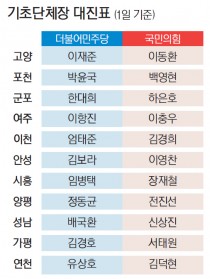 경기도 기초단체장 대진표 윤곽… 여야 11곳서 후보 확정