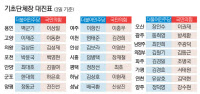 여야 경기 기초단체장 후보 22곳 확정… '대진표' 완성 단계