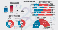 [용인특례시장 여론조사] 호감 정당, 국힘 56%·민주 34.8%… 국힘, 오차범위밖 '우세'로