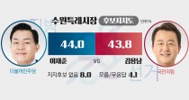 [수원특례시장 여론조사] 이재준 vs 김용남, 0.2%p차 '안갯속 승부'