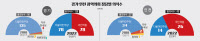 [선택 6·1 지방선거 결산] 경기도의회 의석수 78 대 78 균형… 김동연 도정 운영 험로 예고