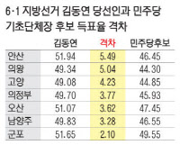 김동연은 이겼는데 민주당은 패배… 일부 공천 책임론