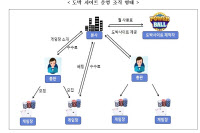 500억원대 불법도박 사이트 운영한 다단계 일당 검거