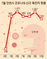 코로나 재확산 우려… 정부, 방역강화 나선다