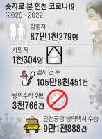 숫자로 본 코로나 3년… 확진 87만1279명·검사 105만8451건