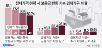 1년새 평균 전세가율 87.8%… 인천, 보증금반환 위험주의보