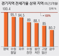 집값 턱밑 전세가… 평택·수원팔달·파주 '경고음'