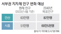 경기 서부권 지자체, 개발 호재 없어도 인구증가 모멘텀 있다