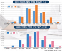 [인천지역 급성·만성질환 들여다보기·(4)] 고혈압