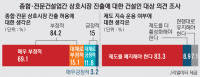 건설업체간 업역 폐지… 건설인 80% 